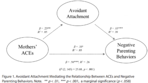 Figure 1. Avoidant Attachment Mediating the Relationship Between ACEs and Negative Parenting Behaviors.