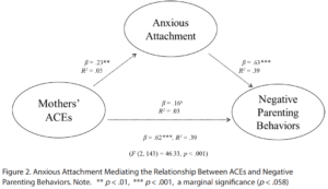 Figure 2. Anxious Attachment Mediating the Relationship Between ACEs and Negative Parenting Behaviors.