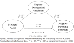 Figure 3. Helpless-Disorganized Attachment Mediating the Relationship Between ACEs and Negative Parenting Behaviors.