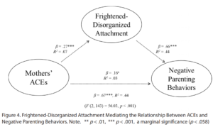 Figure 4. Frightened-Disorganized Attachment Mediating the Relationship Between ACEs and Negative Parenting Behaviors.