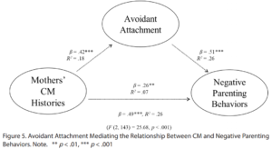 Figure 5. Avoidant Attachment Mediating the Relationship Between CM and Negative Parenting Behaviors.