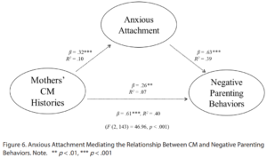 Figure 6. Anxious Attachment Mediating the Relationship Between CM and Negative Parenting Behaviors.