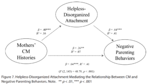 Figure 7. Helpless-Disorganized Attachment Mediating the Relationship Between CM and Negative Parenting Behaviors.