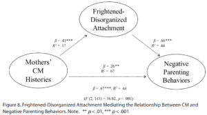 Figure 8. Frightened-Disorganized Attachment Mediating the Relationship Between CM and Negative Parenting Behaviors